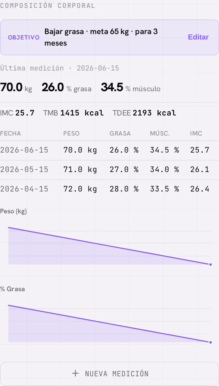 La sección de composición en la ficha: objetivo, última medición con IMC/TMB/TDEE, el histórico y las gráficas de progreso