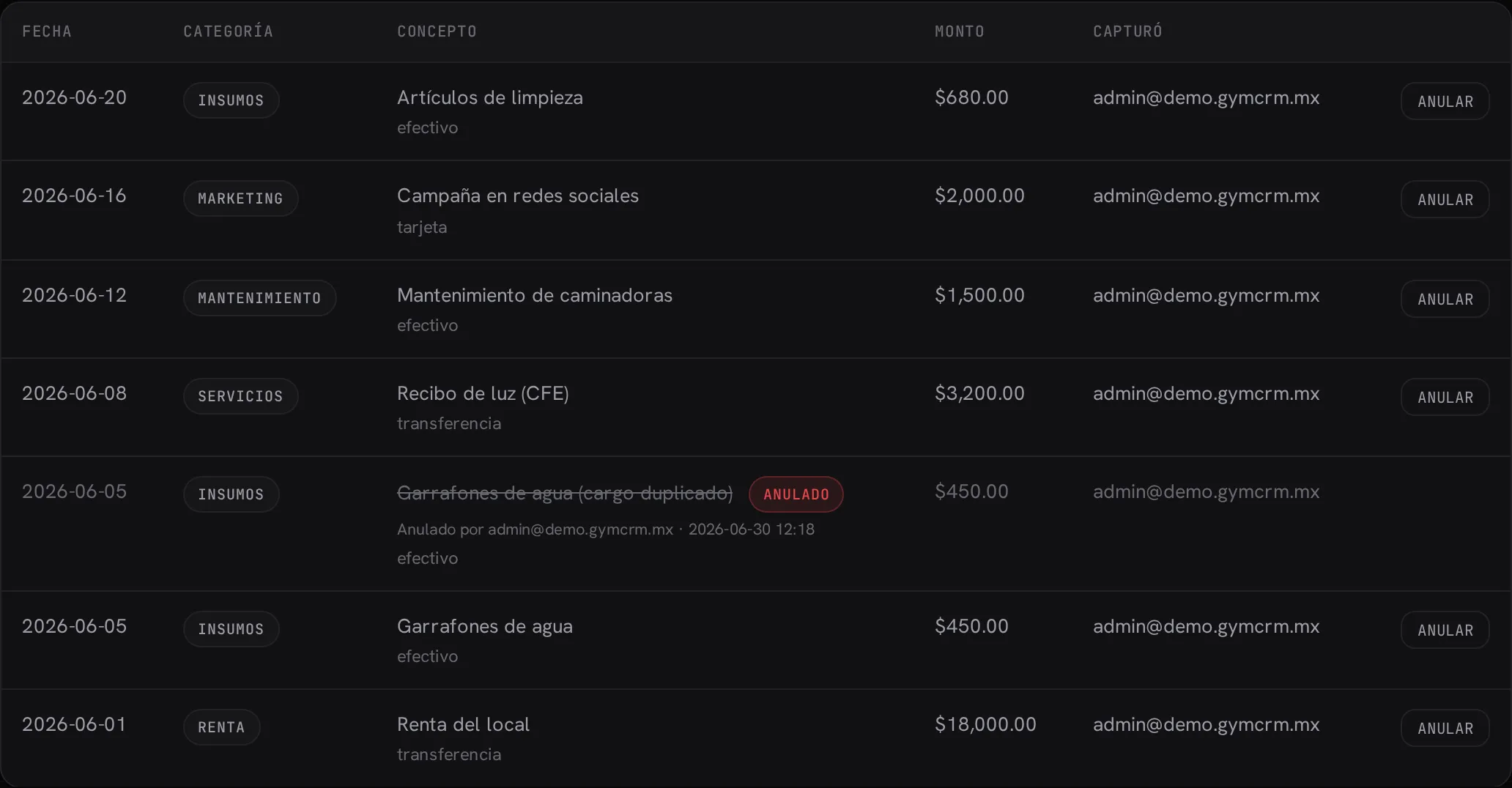 La tabla con un gasto anulado: tachado, con la etiqueta Anulado y la huella de quién lo anuló, sin sumar al total