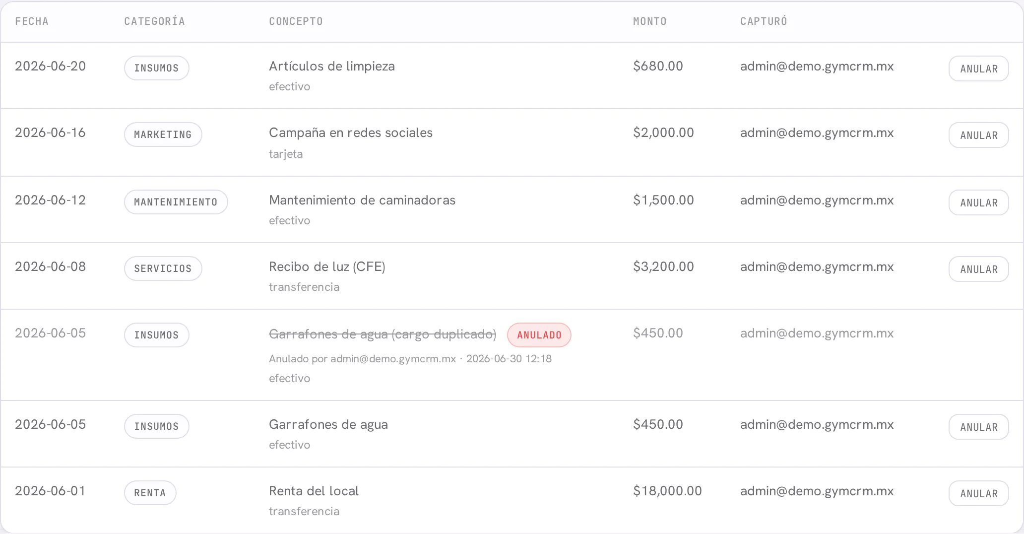 La tabla con un gasto anulado: tachado, con la etiqueta Anulado y la huella de quién lo anuló, sin sumar al total